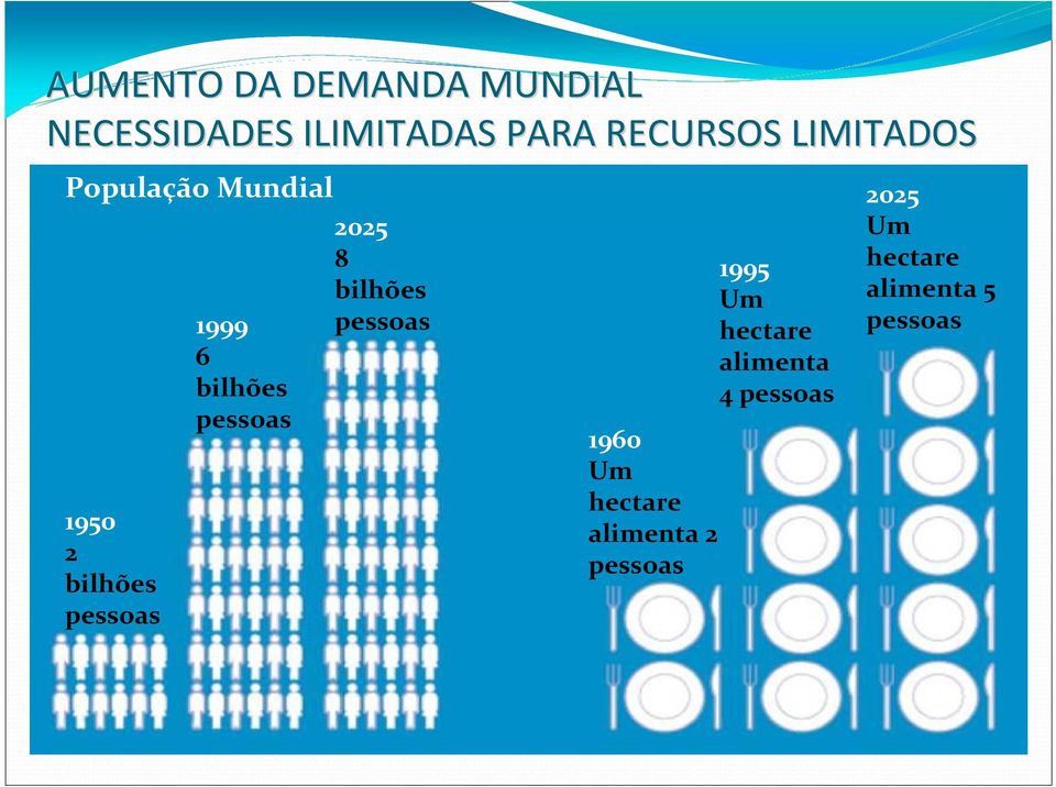 pessoas 2025 8 bilhões pessoas 1960 Um hectare alimenta 2 pessoas