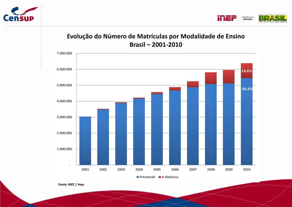 Ensino Brasil 2001-2010 6.000.000 5.000.000 14,6% 14,6% 85,6% 4.
