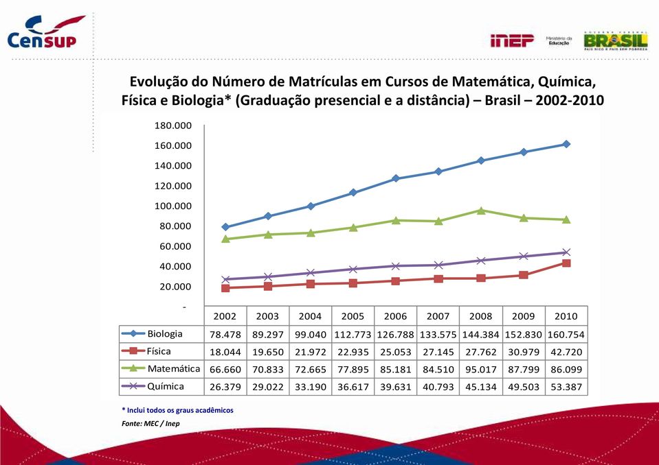 972 Matemática 66.660 70.833 72.665 Química 26.379 29.022 33.190 2005 2006 2007 2008 2009 2010 112.773 126.788 133.575 144.384 152.830 160.