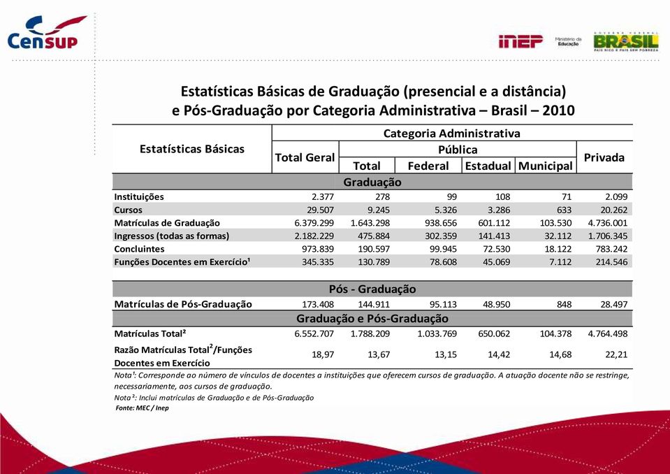 707 Razão Matrículas Total 2 /Funções Docentes em Exercício Pós - Graduação Graduação e Pós-Graduação 18,97 Categoria Administrativa Pública Total Federal Estadual Municipal Graduação Privada 278 99