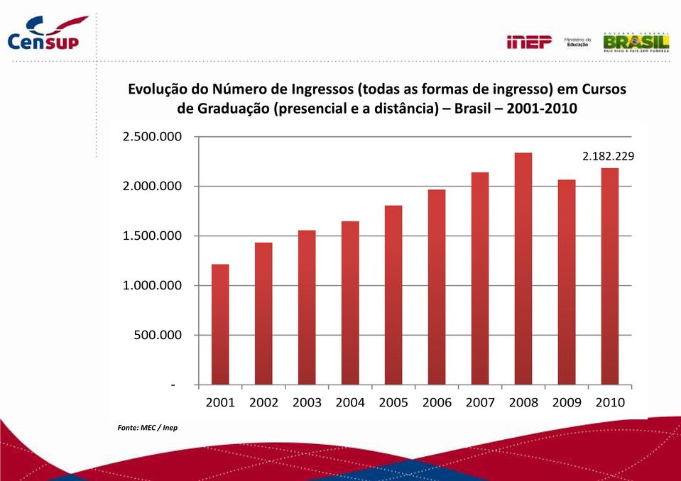 distância) Brasil 2001-2010 2.500.000 2.182.229 2.000.000 1.