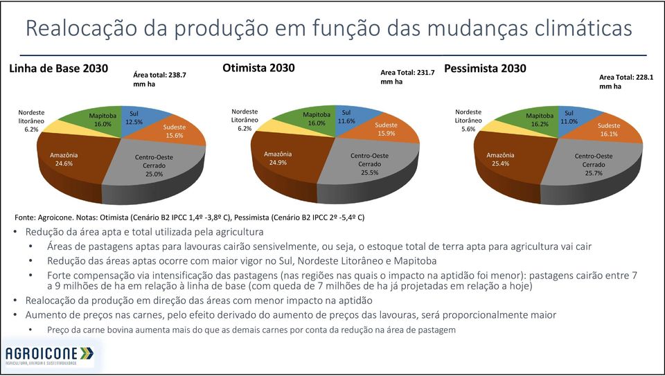 Notas: Otimista (Cenário B2 IPCC 1,4º 3,8º C), Pessimista (Cenário B2 IPCC 2º 5,4º C) Redução da área apta e total utilizada pela agricultura Áreas de pastagens aptas para lavouras cairão