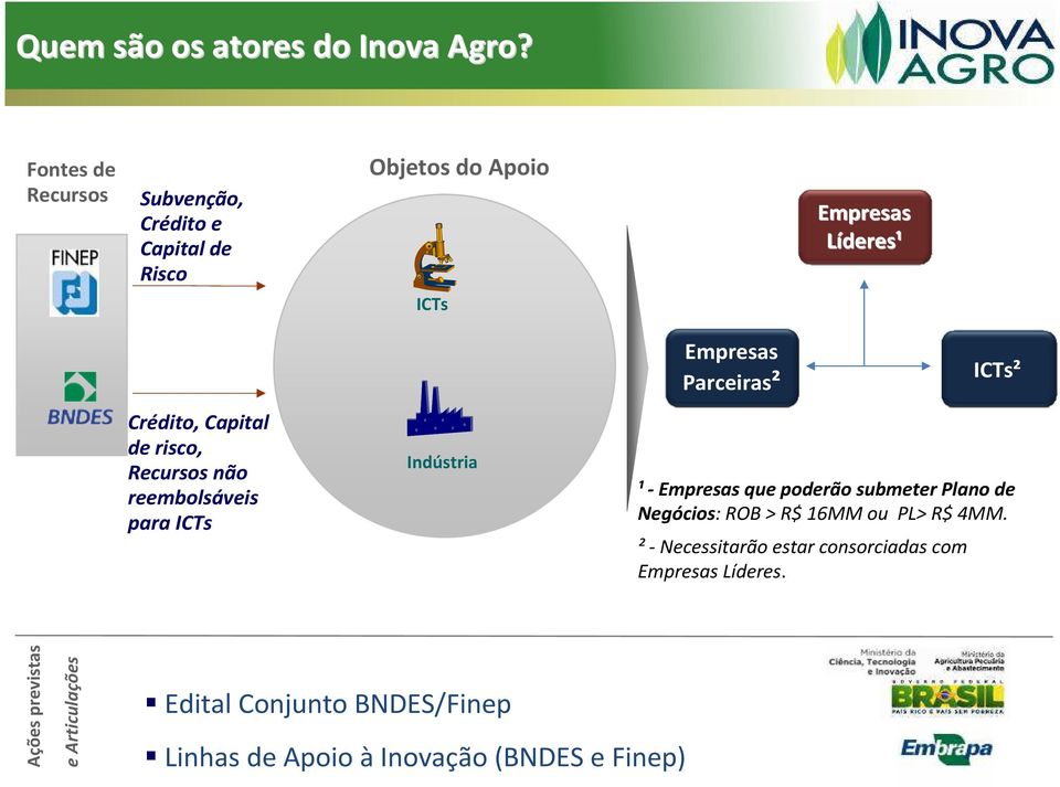 ICTs² Crédito, Capital de risco, Recursos não reembolsáveis para ICTs Indústria ¹-Empresas que poderão submeter