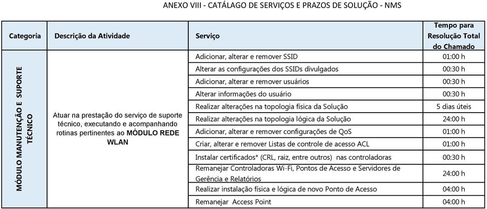 remover configurações de QoS Criar, alterar e remover Listas de controle de acesso ACL Instalar certificados* (CRL, raiz, entre outros) nas controladoras Remanejar