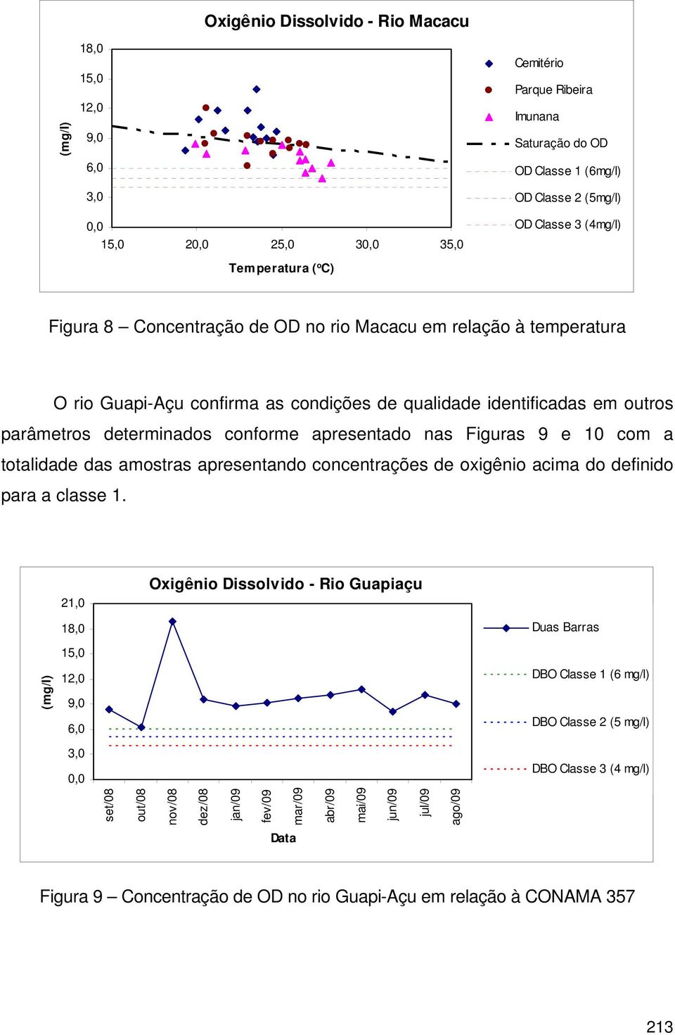 conforme apresentado nas Figuras 9 e 10 com a totalidade das amostras apresentando concentrações de oxigênio acima do definido para a classe 1.