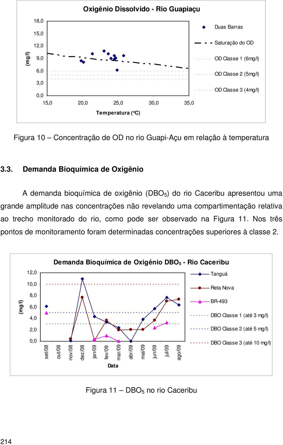 3. Demanda Bioquímica de Oxigênio A demanda bioquímica de oxigênio (DBO 5 ) do rio Caceribu apresentou uma grande amplitude nas concentrações não revelando uma compartimentação relativa ao trecho