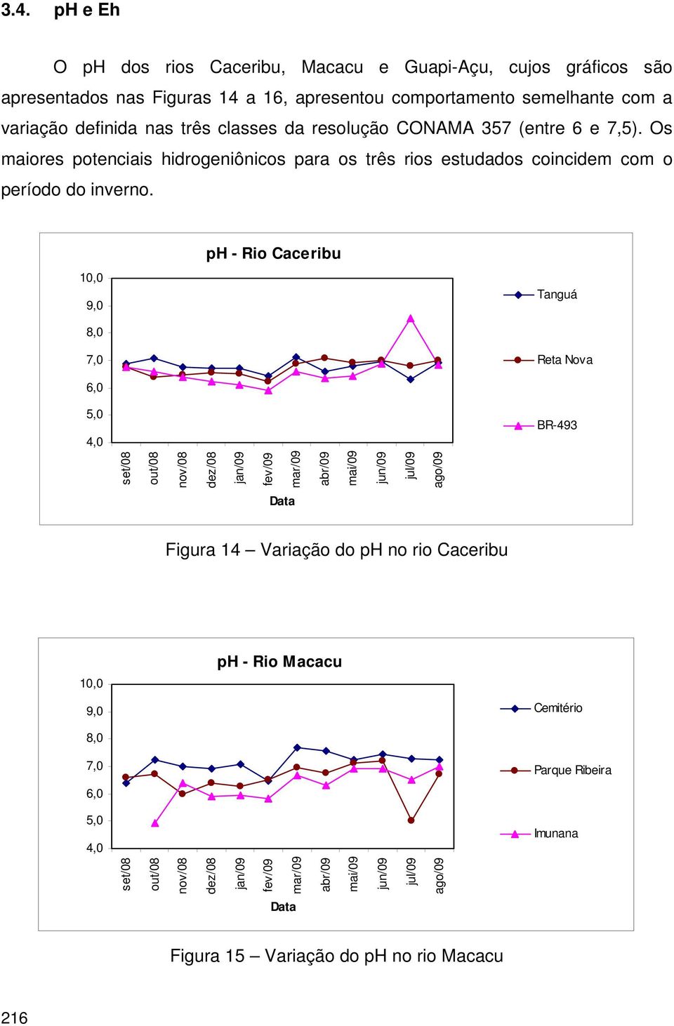10,0 9,0 8,0 7,0 6,0 ph - Rio Caceribu Tanguá Reta Nova 5,0 4,0 BR-493 set/08 out/08 nov/08 dez/08 jan/09 fev/09 mar/09 abr/09 mai/09 jun/09 jul/09 ago/09 Figura 14 Variação do ph no