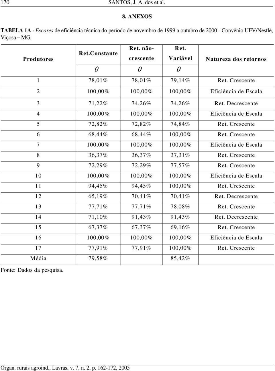 Decrescente 4 1000% 1000% 1000% Efcênca de Escala 5 7282% 7282% 7484% Ret. Crescente 6 6844% 6844% 1000% Ret. Crescente 7 1000% 1000% 1000% Efcênca de Escala 8 3637% 3637% 3731% Ret.