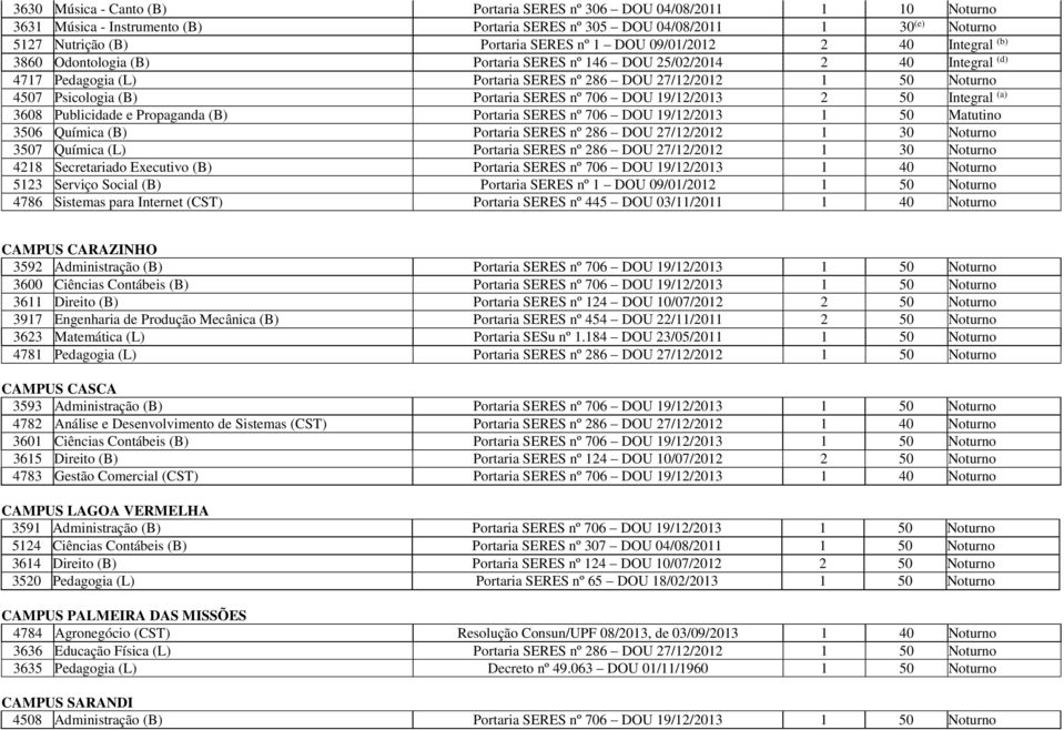 Portaria SERES nº 706 DOU 19/12/2013 2 50 Integral (a) 3608 Publicidade e Propaganda (B) Portaria SERES nº 706 DOU 19/12/2013 1 50 Matutino 3506 Química (B) Portaria SERES nº 286 DOU 27/12/2012 1 30