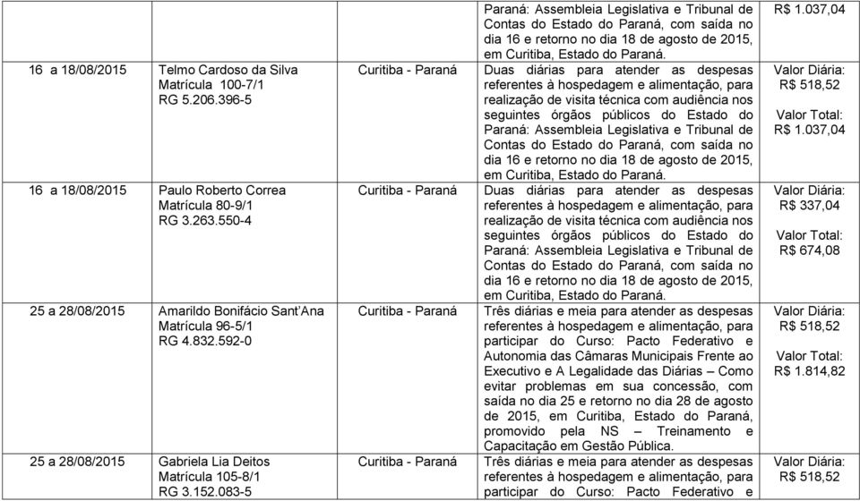 083-5 Três diárias e meia para atender as despesas participar do Curso: Pacto Federativo e Autonomia das Câmaras Municipais Frente ao Executivo e A Legalidade das Diárias Como