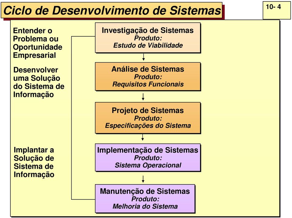 Produto: Requisitos Funcionais Projeto de Sistemas Produto: Especificações do Sistema Implantar a Solução de