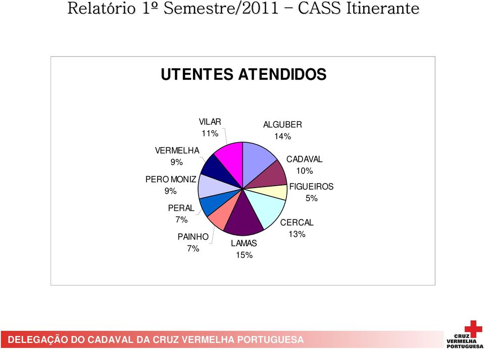 PERAL 7% PAINHO 7% VILAR 11% LAMAS 15%