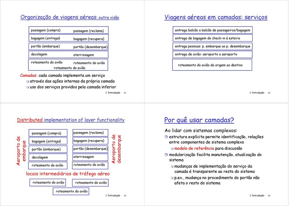desembarque entrega de avião: aeroporto a aeroporto da origem ao destino Camadas: cada camada implementa um serviço através das ações internas da própria camada uso dos serviços providos pela camada