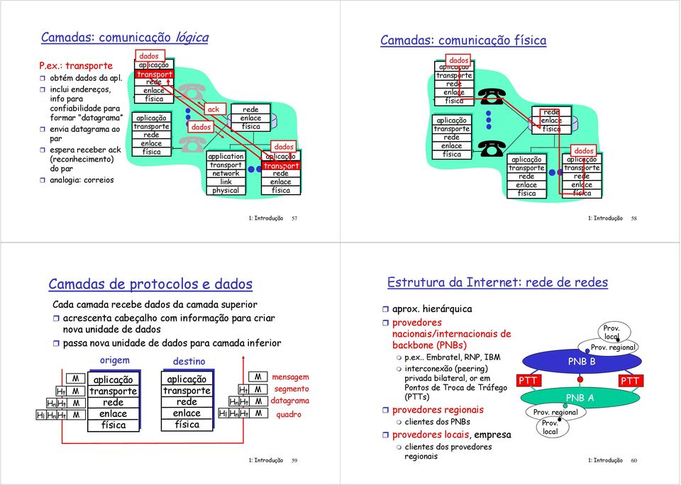 physical dados Camadas: comunicação dados dadosd 1: Introdução 57 1: Introdução 58 Camadas de protocolos e dados Estrutura da Internet: de s Cada camada recebe dados da camada superior acrescenta