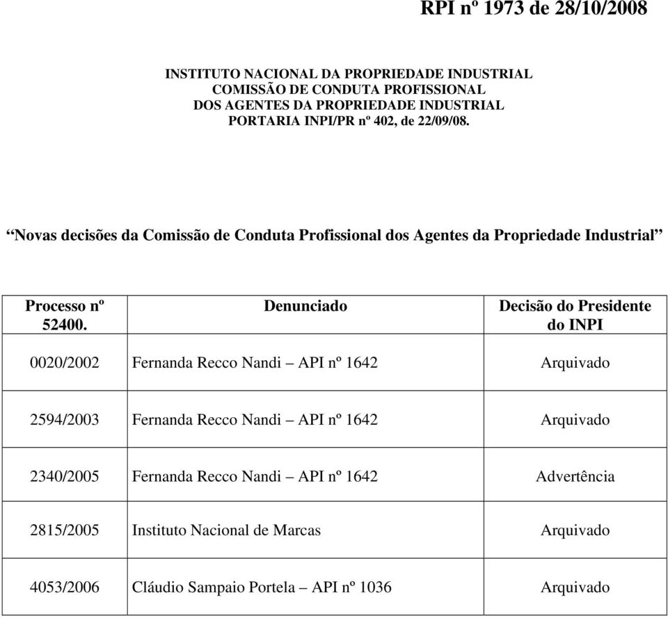 Denunciado Decisão do Presidente do INPI 0020/2002 Fernanda Recco Nandi API nº 1642 Arquivado 2594/2003 Fernanda Recco Nandi API nº 1642 Arquivado