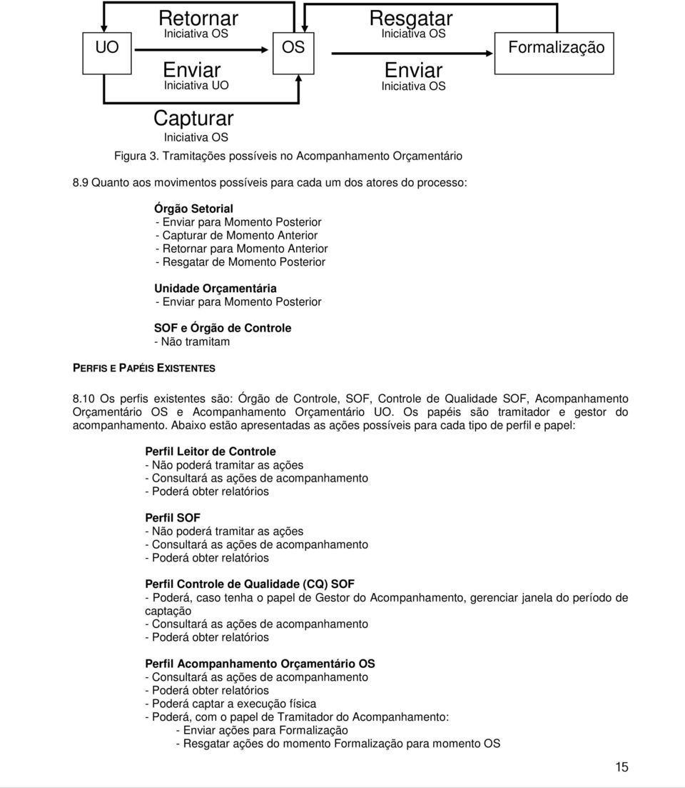 Momento Posterior Unidade Orçamentária - Enviar para Momento Posterior SOF e Órgão de Controle - Não tramitam Iniciativa OS UO OS Formalização Enviar Iniciativa UO Capturar Iniciativa OS Resgatar