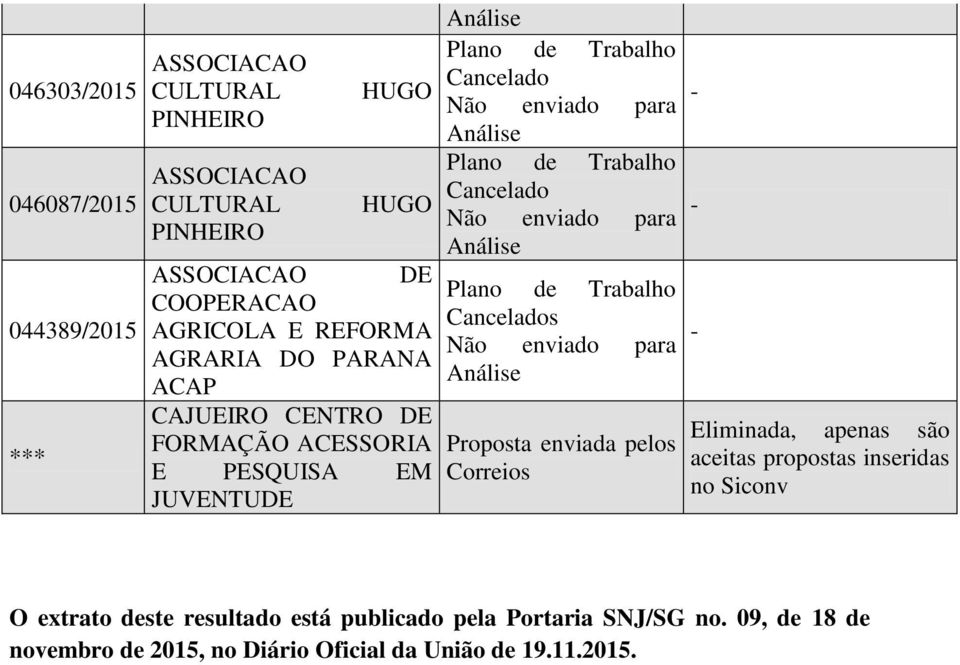 enviada pelos Correios apenas são aceitas propostas inseridas no Siconv O extrato deste resultado