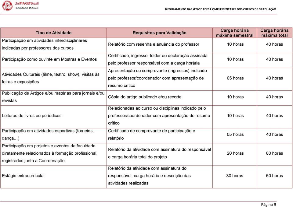 projetos e eventos da faculdade diretamente relacionados à formação profissional, registrados junto a Coordenação Estágio extracurricular Requisitos para Validação Carga horária máxima semestral