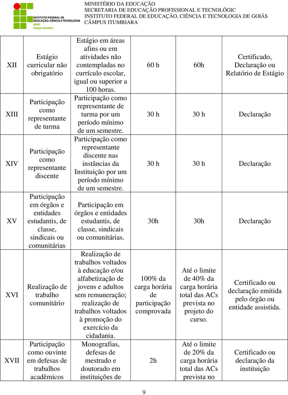 como representante turma por um período mínimo um semestre. como representante discente nas instâncias da Instituição por um período mínimo um semestre.