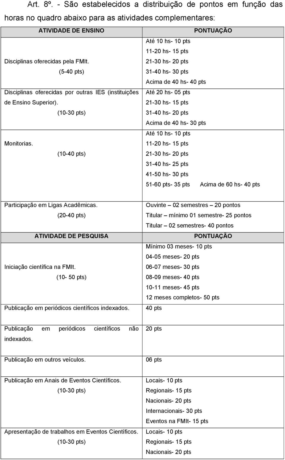 oferecidas pela FMIt. 21-30 hs- 20 pts (5-40 pts) 31-40 hs- 30 pts Acima de 40 hs- 40 pts Disciplinas oferecidas por outras IES (instituições Até 20 hs- 05 pts de Ensino Superior).