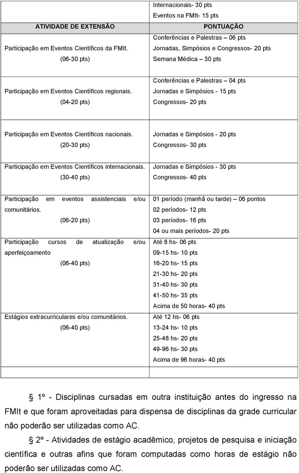 regionais. (04-20 pts) Conferências e Palestras 04 pts Jornadas e Simpósios - 15 pts Congressos- 20 pts Participação em Eventos Científicos nacionais.