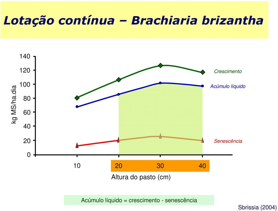 dia 12 1 8 6 4 2 Crescimento Acúmulo