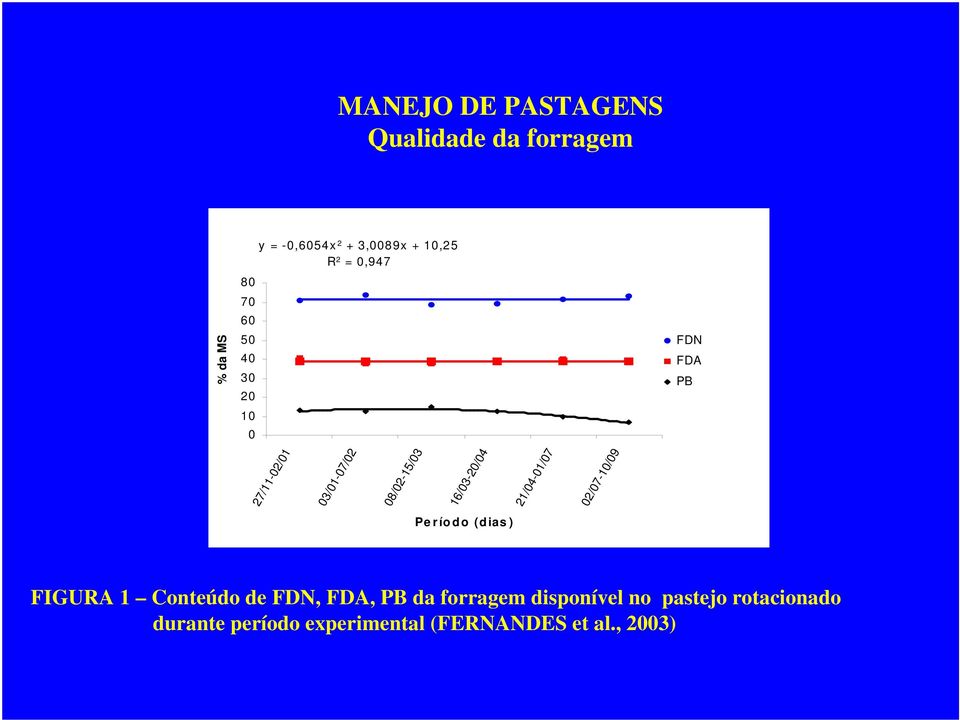 21/04-01/07 02/07-10/09 Pe r ío d o (d ias ) FIGURA 1 Conteúdo de FDN, FDA, PB da