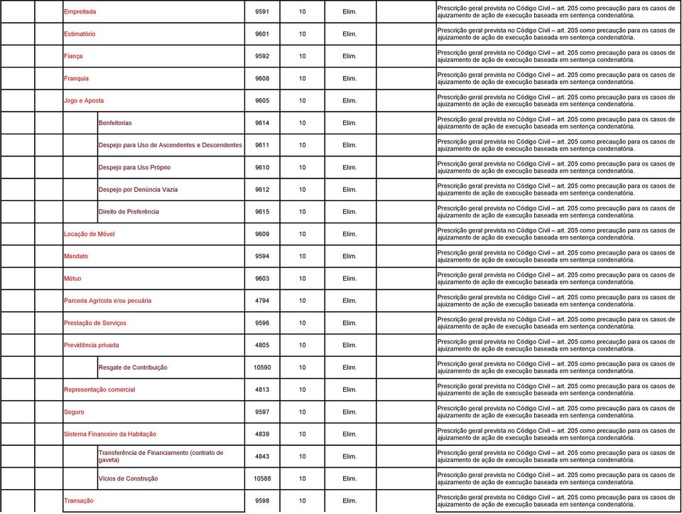 Locação de Móvel 9609 10 Elim. Mandato 9594 10 Elim. Mútuo 9603 10 Elim. Parceria Agrícola e/ou pecuária 4794 10 Elim. Prestação de Serviços 9596 10 Elim. Previdência privada 4805 10 Elim.