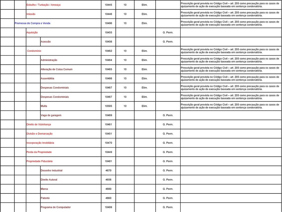 Vaga de garagem 10469 G. Perm. Direito de Vizinhança 10461 G. Perm. Divisão e Demarcação 10451 G. Perm. Incorporação Imobiliária 10470 G. Perm. Perda da Propriedade 10449 G. Perm. Propriedade Fiduciária 10481 G.