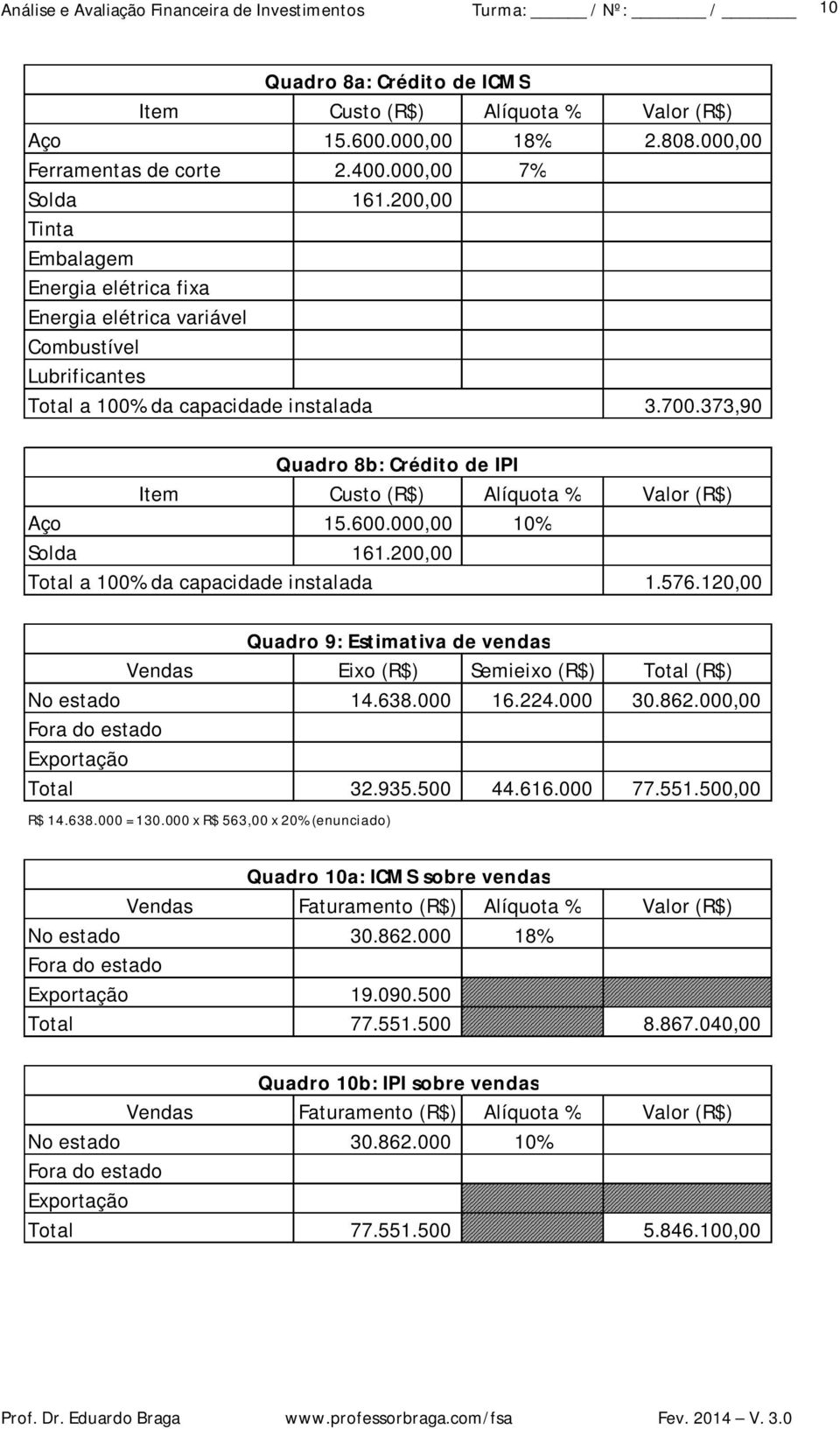 373,90 Quadro 8b: Crédito de IPI Item Custo (R$) Alíquota % Valor (R$) Aço 15.600.000,00 10% Solda 161.200,00 Total a 100% da capacidade instalada 1.576.