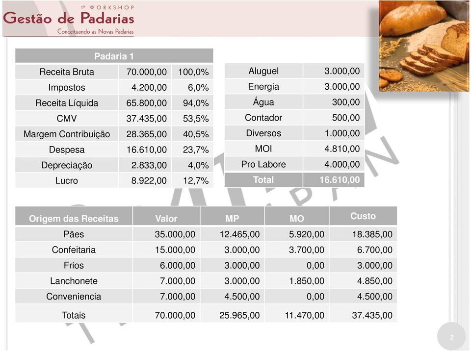 000,00 Total 16.610,00 Origem das Receitas Valor MP MO Custo Pães 35.000,00 12.465,00 5.920,00 18.385,00 Confeitaria 15.000,00 3.000,00 3.700,00 6.700,00 Frios 6.