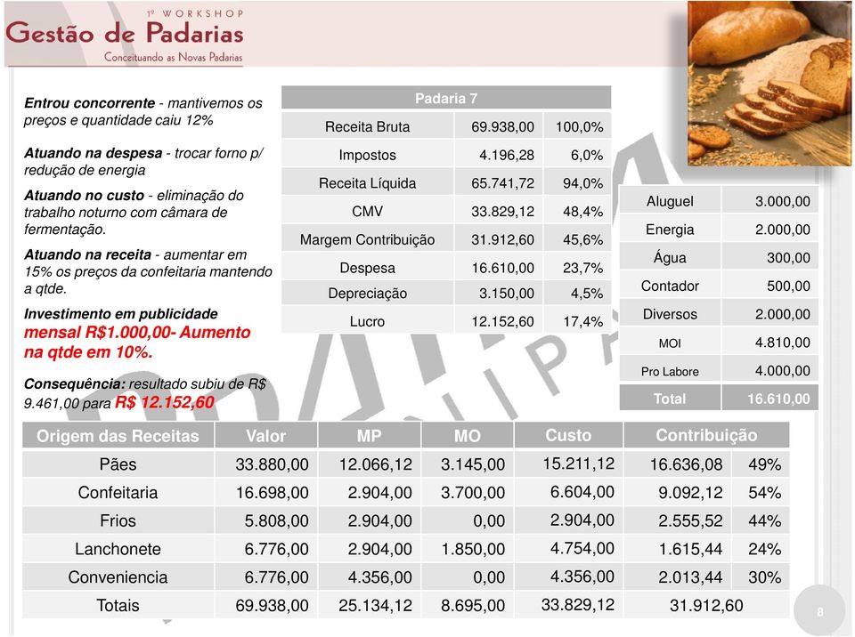 461,00 para R$ 12.152,60 Padaria 7 Receita Bruta 69.938,00 100,0% Impostos 4.196,28 6,0% Receita Líquida 65.741,72 94,0% CMV 33.829,12 48,4% Margem Contribuição 31.912,60 45,6% Despesa 16.