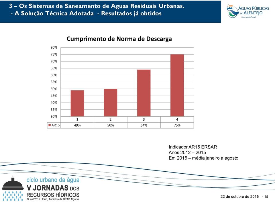 Descarga 80% 75% 70% 65% 60% 55% 50% 45% 40% 35% 30% 1 2 3 4 AR15 49% 50% 64%