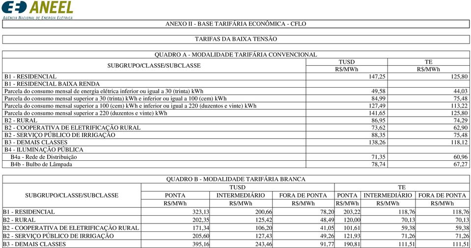 consumo mensal superior a 100 (cem) kwh e inferior ou igual a 220 (duzentos e vinte) kwh 127,49 113,22 Parcela do consumo mensal superior a 220 (duzentos e vinte) kwh 141,65 125,80 B2 - RURAL 86,95