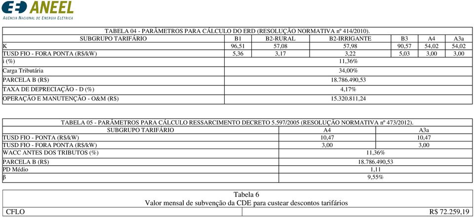 (R$) 18.786.490,53 TAXA DE DEPRECIAÇÃO - D (%) 4,17% OPERAÇÃO E MANUNÇÃO - O&M (R$) 15.320.811,24 TABELA 05 - PARÂMETROS PARA CÁLCULO RESSARCIMENTO DECRETO 5.