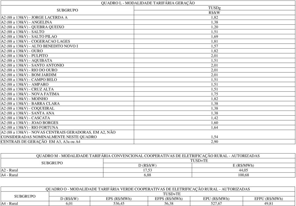 138kV) - SANTO ANTONIO 2,01 A2 (88 a 138kV) - RIO DO OURO 2,01 A2 (88 a 138kV) - BOM JARDIM 2,01 A2 (88 a 138kV) - CAMPO BELO 1,51 A2 (88 a 138kV) - AMPARO 1,51 A2 (88 a 138kV) - CRUZ ALTA 1,51 A2