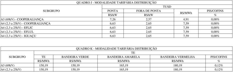 7,59 0,00% A4 (2,3 a 25kV) - IGUAÇU 6,63 2,65 7,59 0,00% QUADRO K - MODALIDADE TARIFÁRIA DISTRIBUIÇÃO BANDEIRA VERDE BANDEIRA