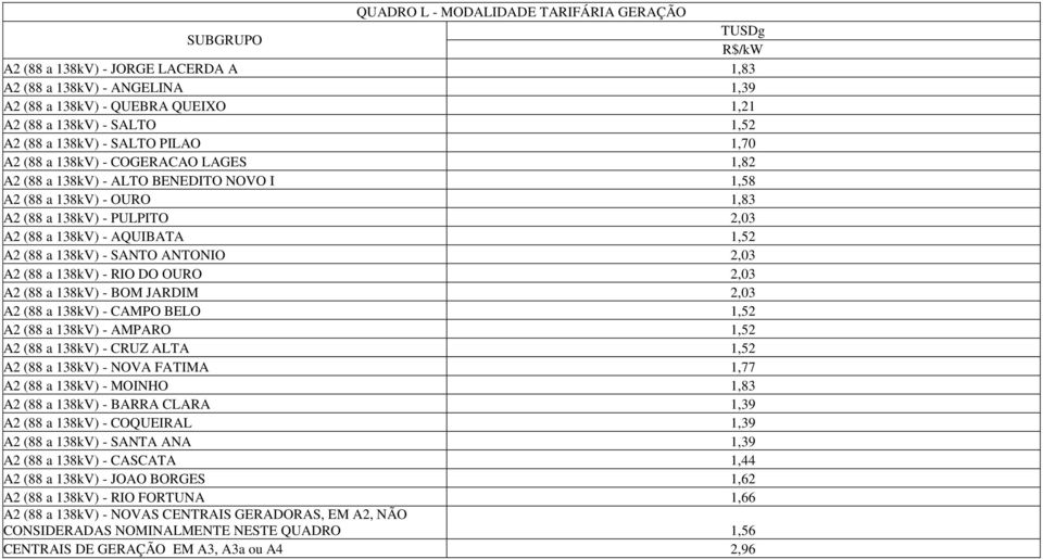 138kV) - SANTO ANTONIO 2,03 A2 (88 a 138kV) - RIO DO OURO 2,03 A2 (88 a 138kV) - BOM JARDIM 2,03 A2 (88 a 138kV) - CAMPO BELO 1,52 A2 (88 a 138kV) - AMPARO 1,52 A2 (88 a 138kV) - CRUZ ALTA 1,52 A2