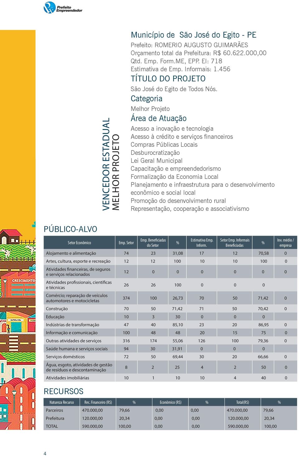 Categoria Melhor Projeto Área de Atuação Acesso a inovação e tecnologia Acesso à crédito e serviços financeiros Compras Públicas Locais Desburocratização Lei Geral Municipal Capacitação e