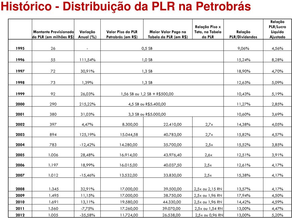 SB 12,63% 5,09% 1999 92 26,03% 1,56 SB ou 1,2 SB + R$500,00 10,43% 5,19% 2000 290 215,22% 4,5 SB ou R$5.400,00 11,27% 2,85% 2001 380 31,03% 3,3 SB ou R$5.000,00 10,60% 3,69% 2002 397 4,47% 8.