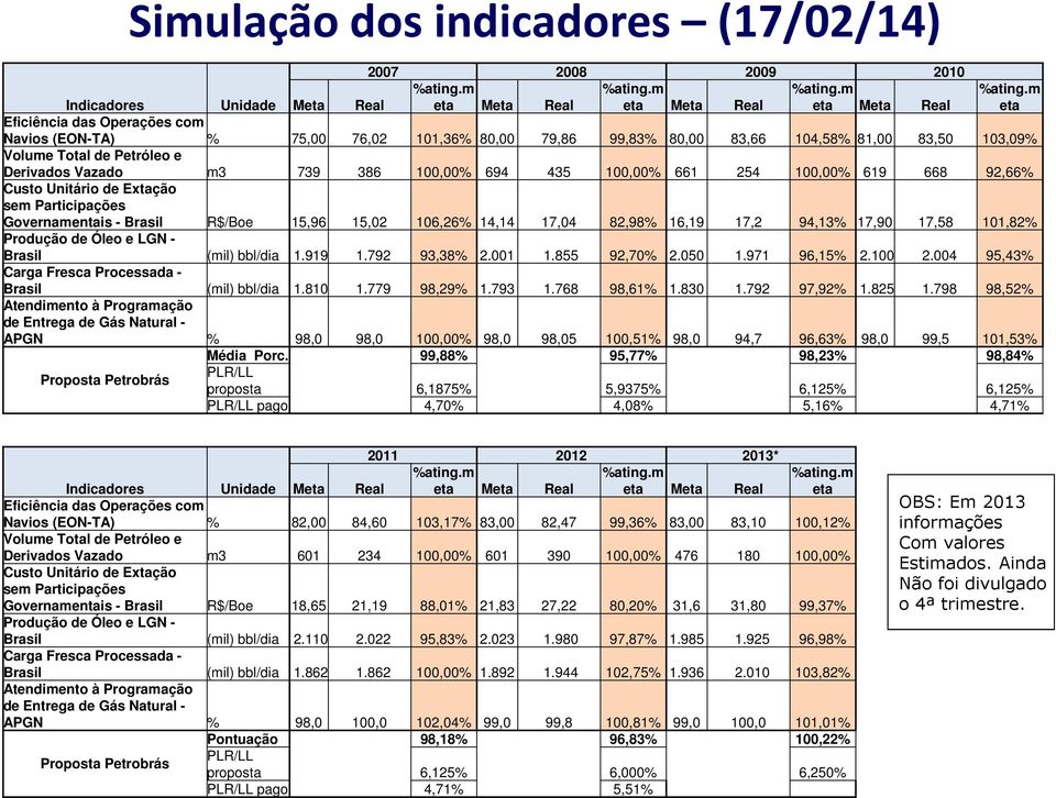 Vazado m3 739 386 100,00% 694 435 100,00% 661 254 100,00% 619 668 92,66% Custo Unitário de Extação sem Participações Governamentais - Brasil R$/Boe 15,96 15,02 106,26% 14,14 17,04 82,98% 16,19 17,2