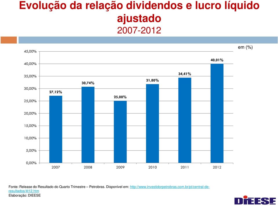 2008 2009 2010 2011 2012 Fonte: Release do Resultado do Quarto Trimestre Petrobras.