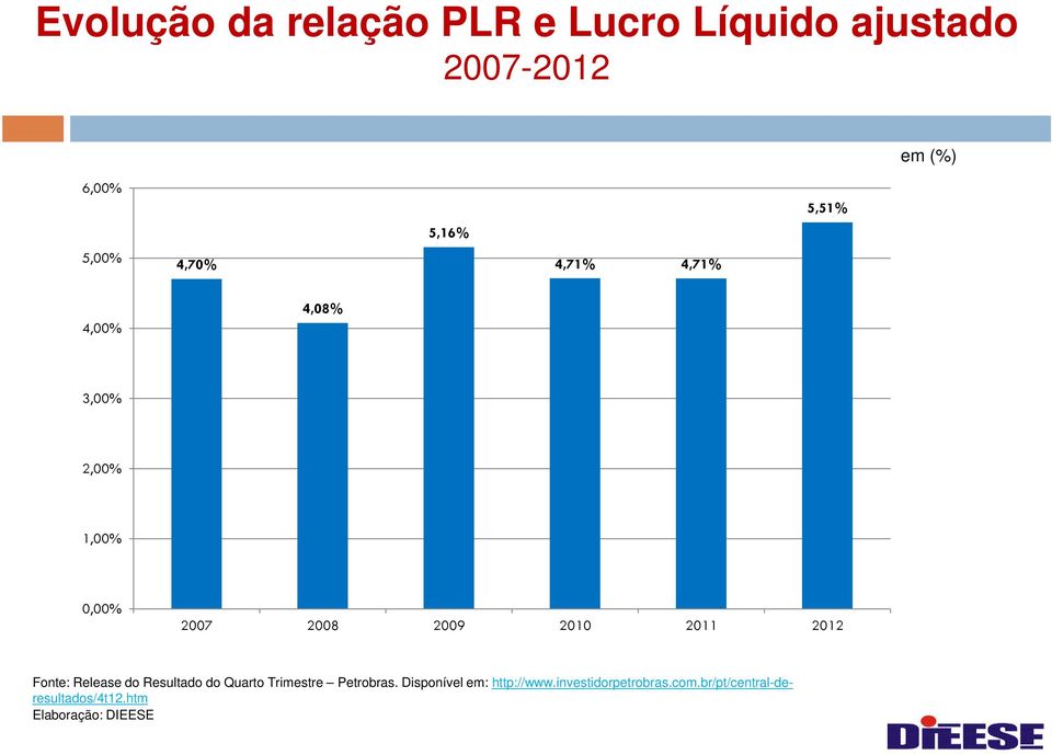 2012 Fonte: Release do Resultado do Quarto Trimestre Petrobras.