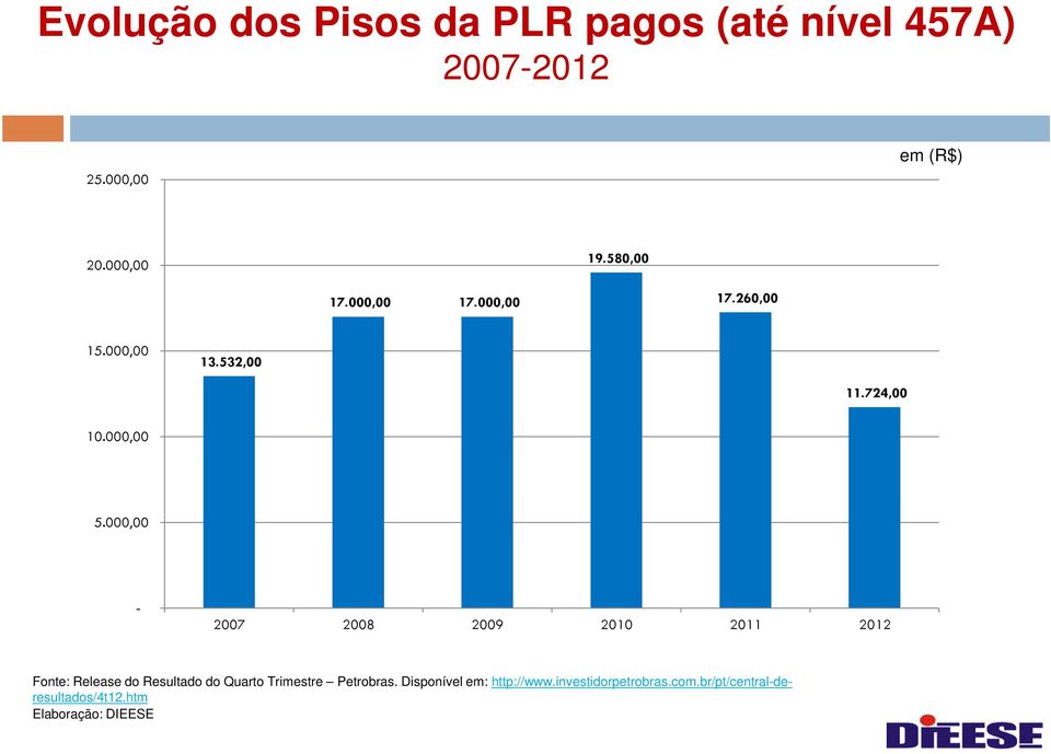 000,00-2007 2008 2009 2010 2011 2012 Fonte: Release do Resultado do Quarto Trimestre