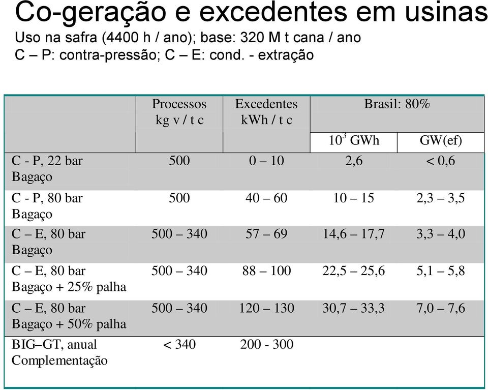 50% palha BIG GT, anual Complementação Processos kg v / t c Excedentes kwh / t c Brasil: 80% 10 3 GWh GW(ef) 500 0 10 2,6 <