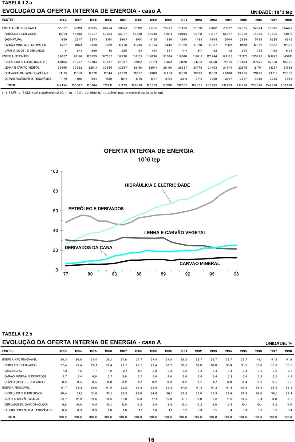 E ELETRICIDADE (*) LENHA E CARVÃO VEGETAL DERIVADOS DA CANA-DE-AÇÚCAR OUTRAS PRIM.