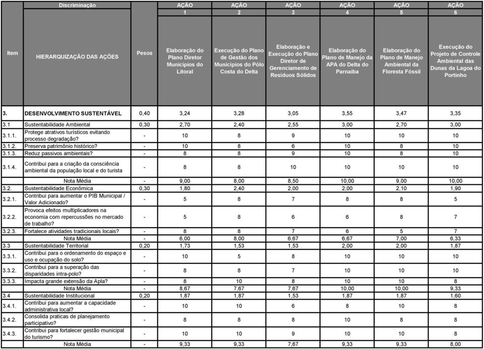 Contribui para a criação da consciência ambiental da população local e do turista - 8 8 10 10 10 10 Nota Média - 9,00 8,00 8,50 10,00 9,00 10,00 3.2.