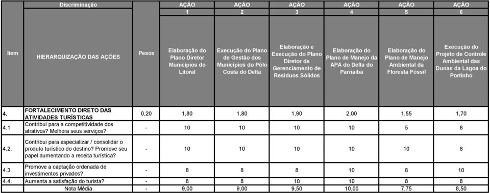 Promove seu papel aumentando a receita turística? 0,20 1,80 1,80 1,90 2,00 1,55 1,70-10 10 10 10 5 8-10 10 10 10 10 8 4.3.