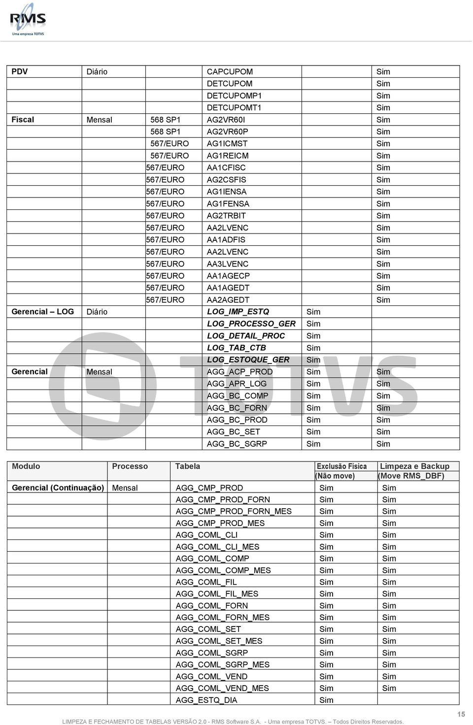 LOG_PROCESSO_GER LOG_DETAIL_PROC LOG_TAB_CTB LOG_ESTOQUE_GER Gerencial Mensal AGG_ACP_PROD AGG_APR_LOG AGG_BC_COMP AGG_BC_FORN AGG_BC_PROD AGG_BC_SET AGG_BC_SGRP Modulo Processo Tabela Exclusão