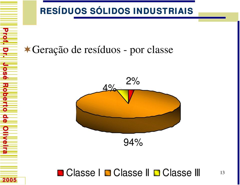 classe 2% 4% 94%